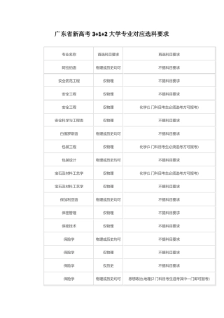 广东新高考3+1+2大学专业对应选科要求
