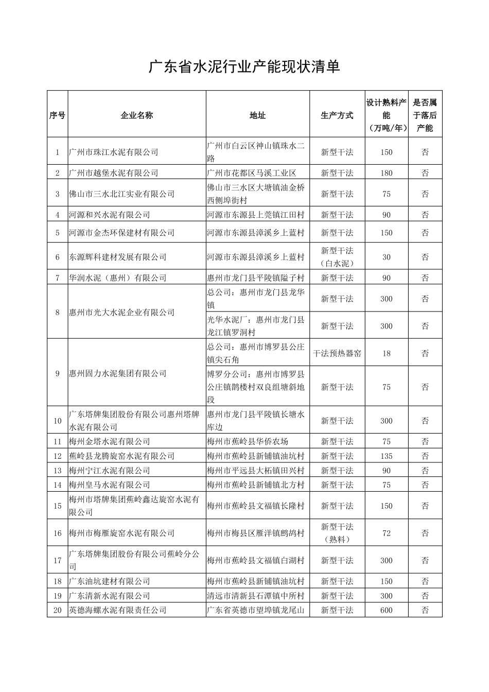 广东水泥行业产能现状清单_第1页