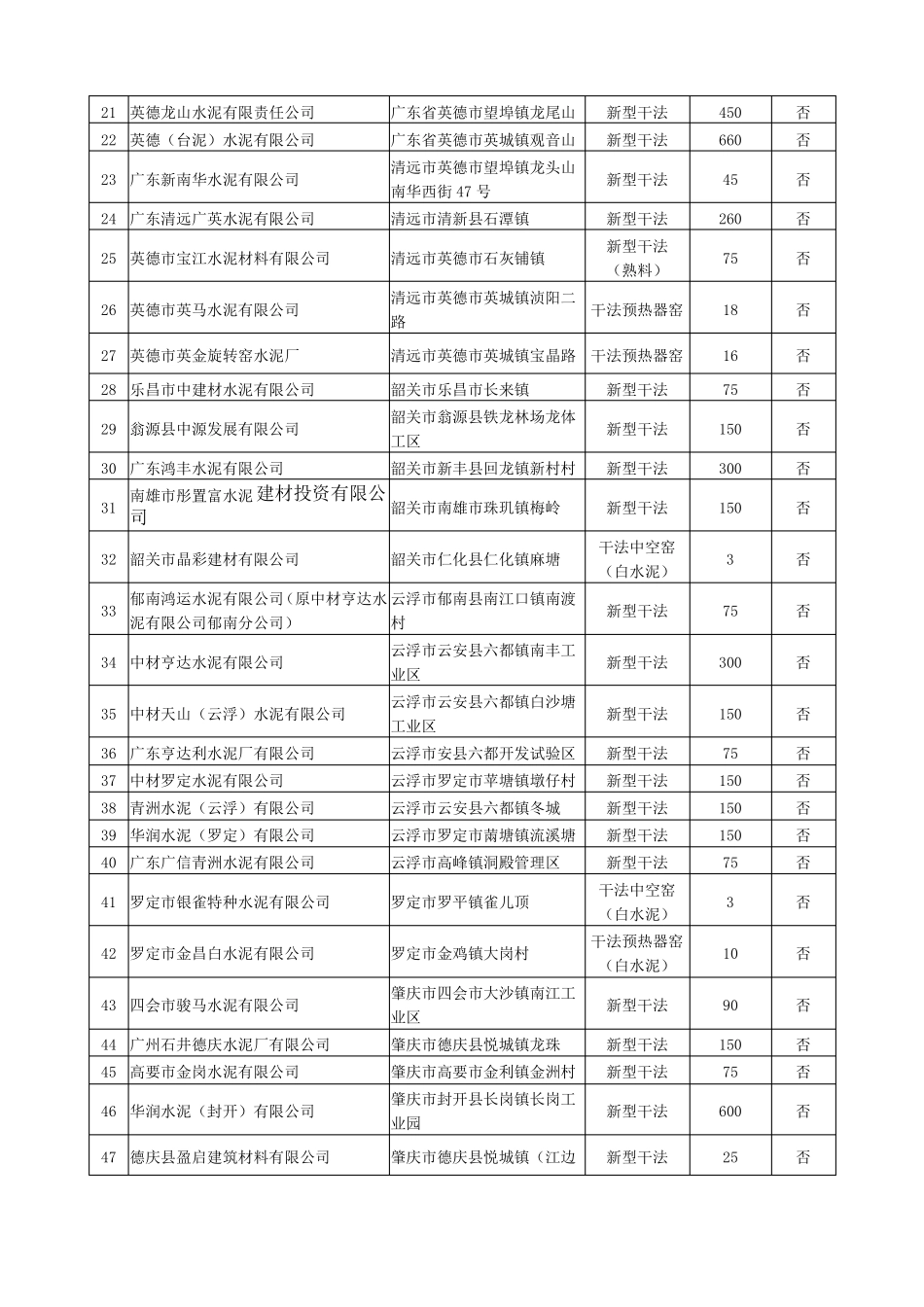 广东水泥行业产能现状清单_第2页
