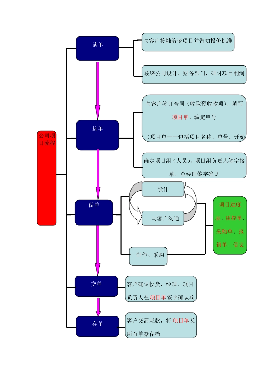 广告公司项目流程_第1页