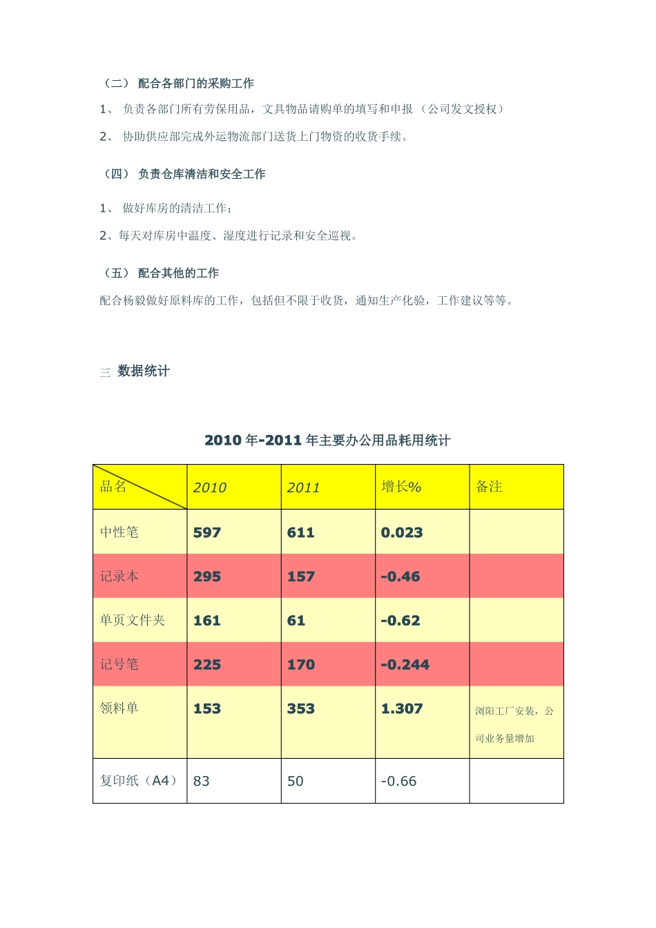 库房管理工作年终总结_第2页