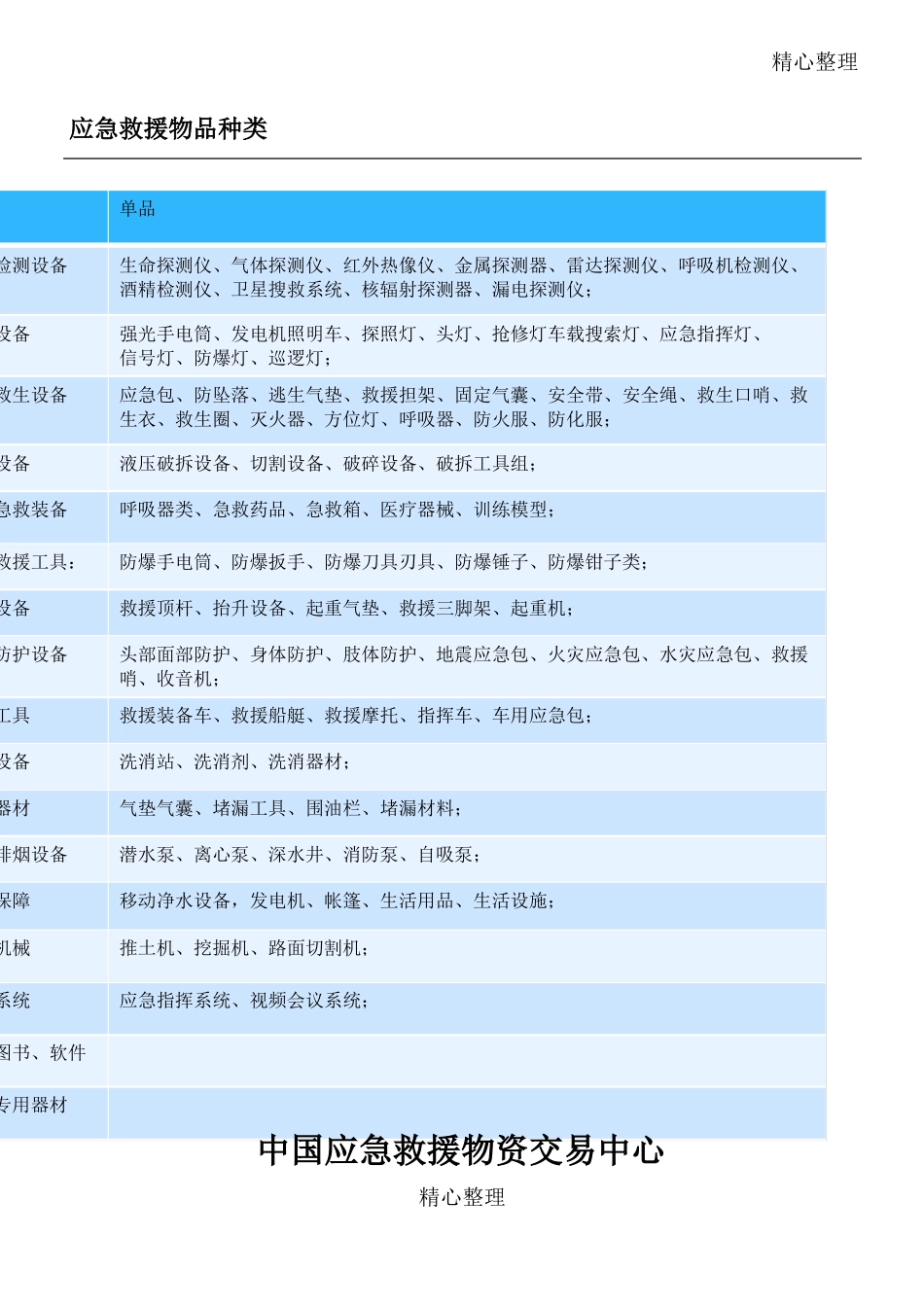 应急救援物品种类_第1页