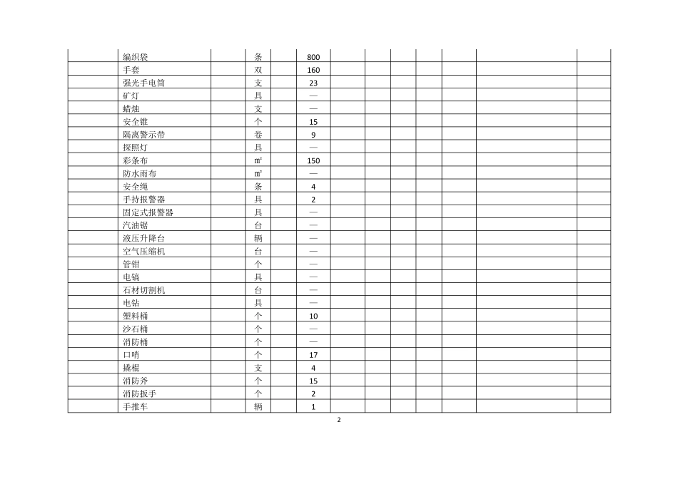应急物资及装备统计表_第2页