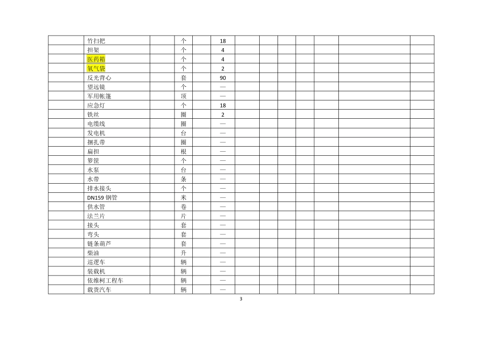 应急物资及装备统计表_第3页