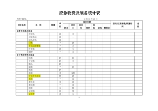 应急物资及装备统计表