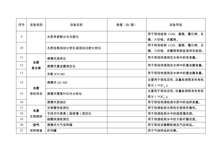 应急监测装备配置情况表_第2页