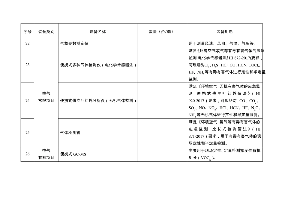 应急监测装备配置情况表_第3页