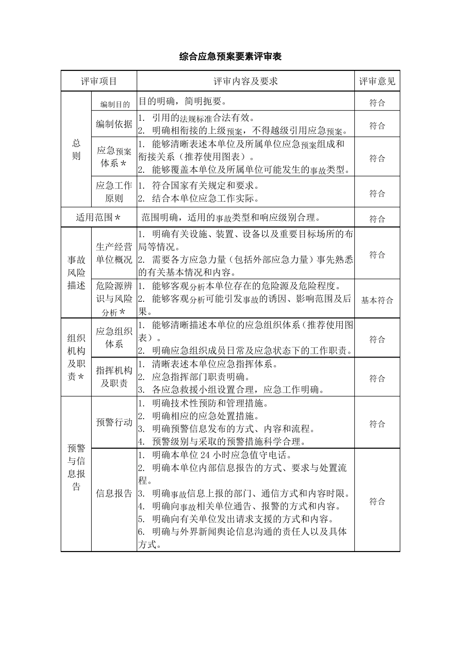 应急预案评审要素表_第2页
