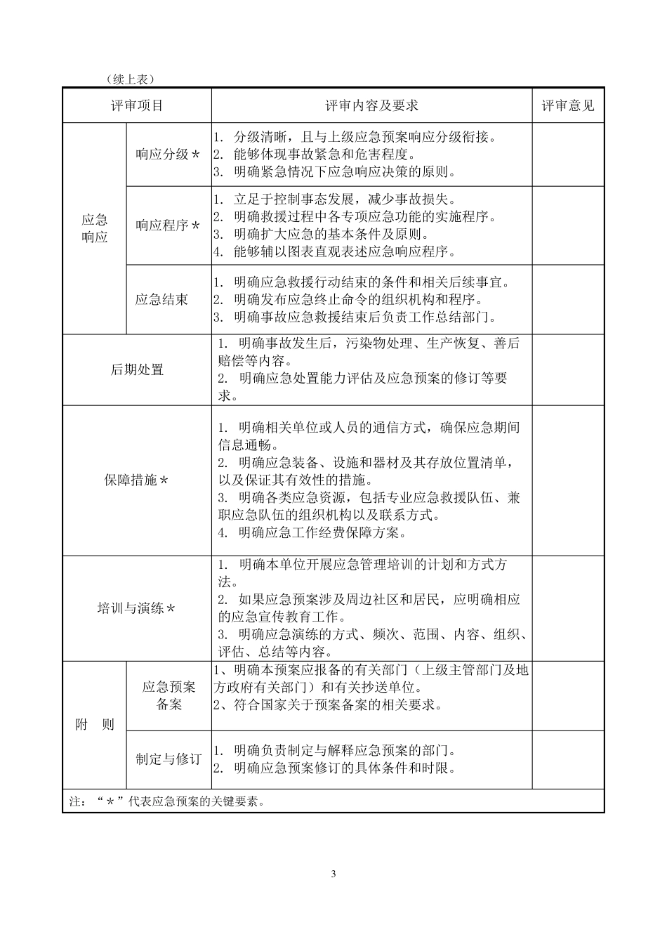 应急预案评审表_第3页