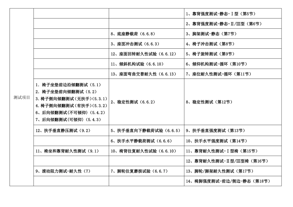 座椅测试标准对比-BIFMA、EN1335及QB2280_第2页