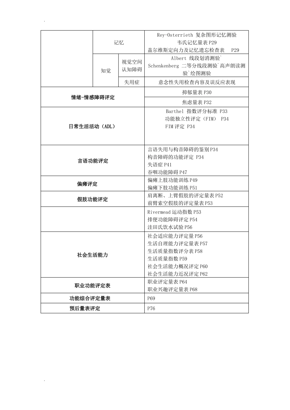 康复治疗评定量表WHO认证_第2页