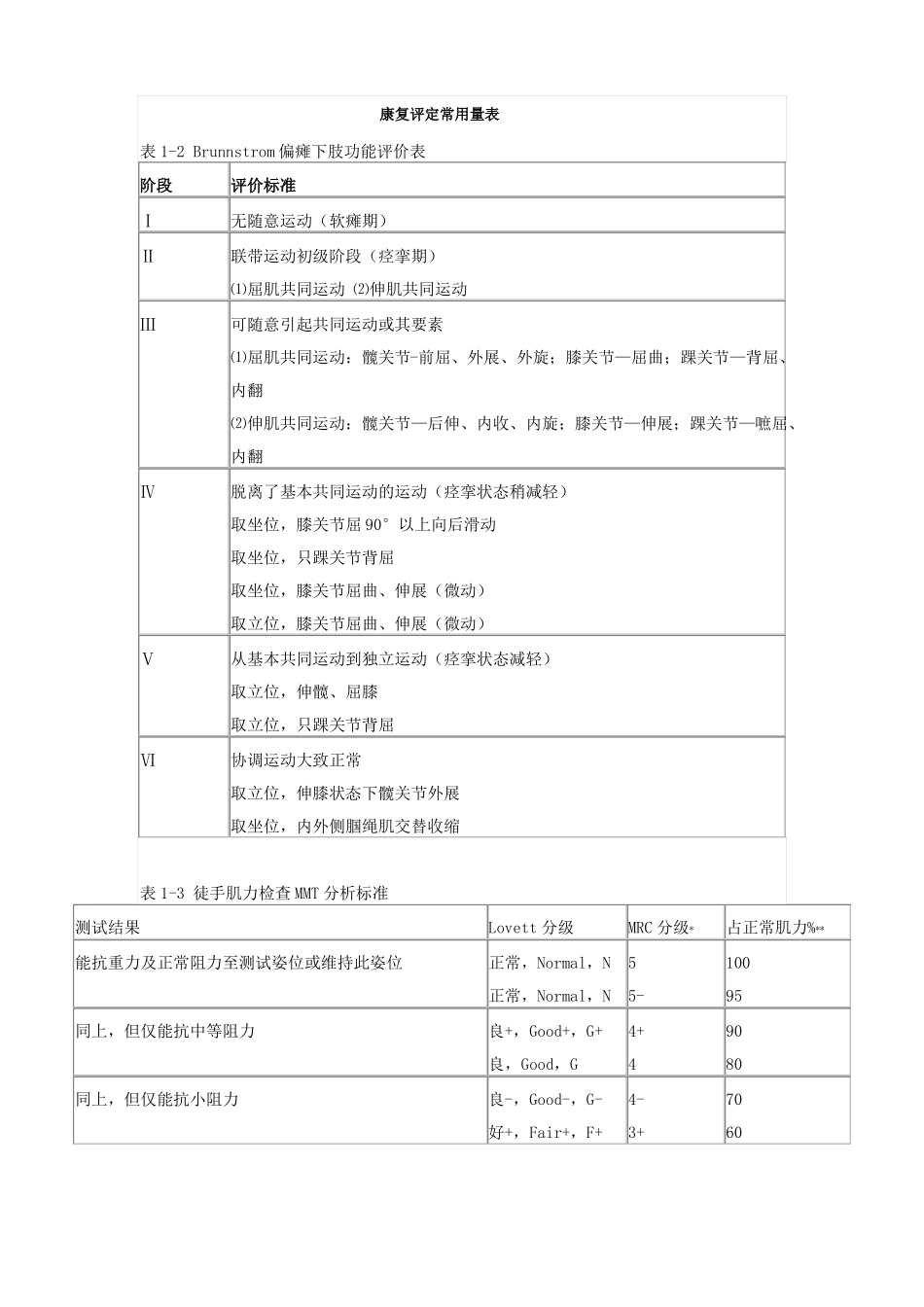 康复评定量表_第1页
