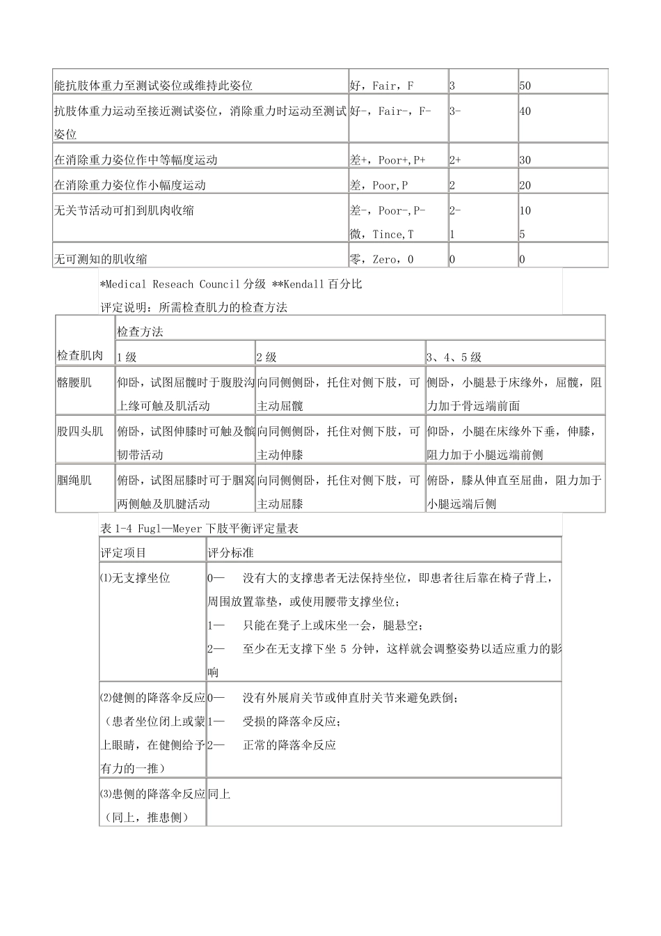康复评定量表_第2页