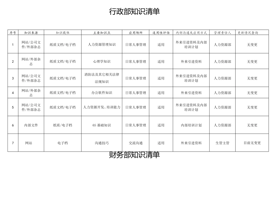 建筑企业知识管理清单一览表_第2页