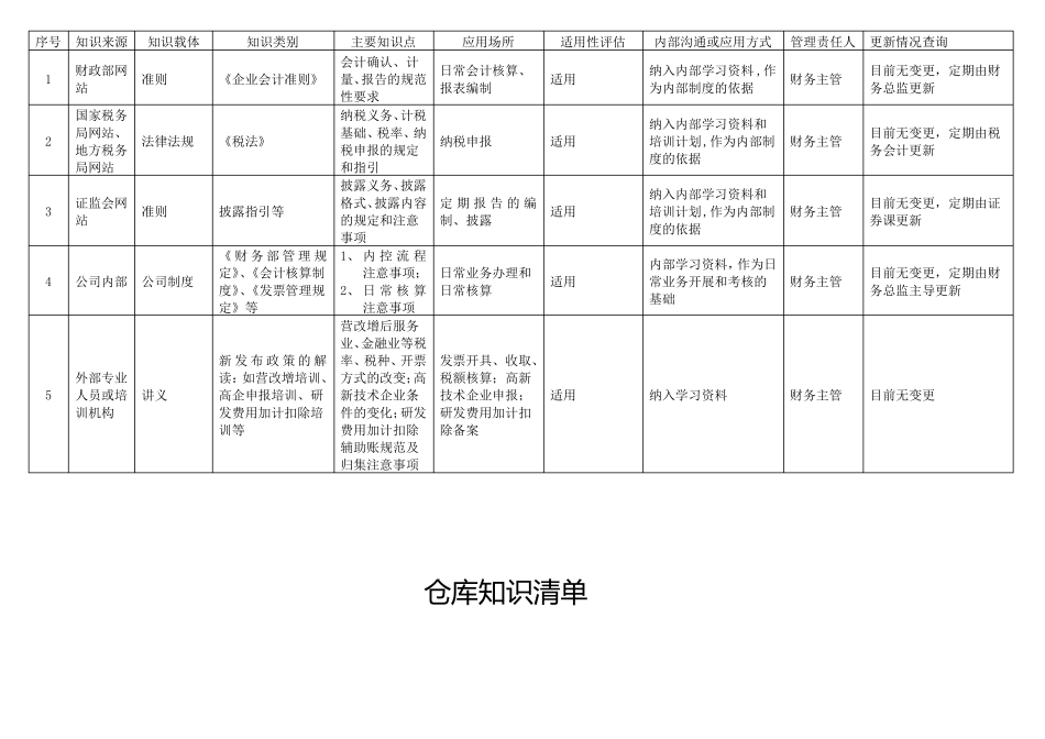 建筑企业知识管理清单一览表_第3页