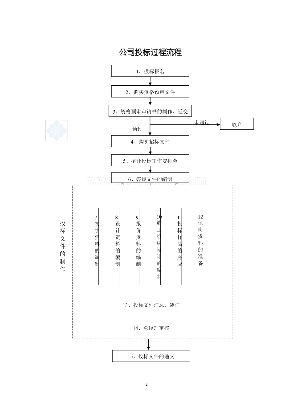 建筑公司项目招投标管理制度及流程_secret_第2页