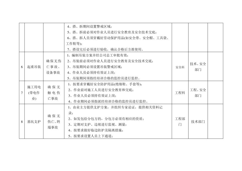 建筑工地重大危险源_第3页