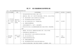 建筑工地重大危险源