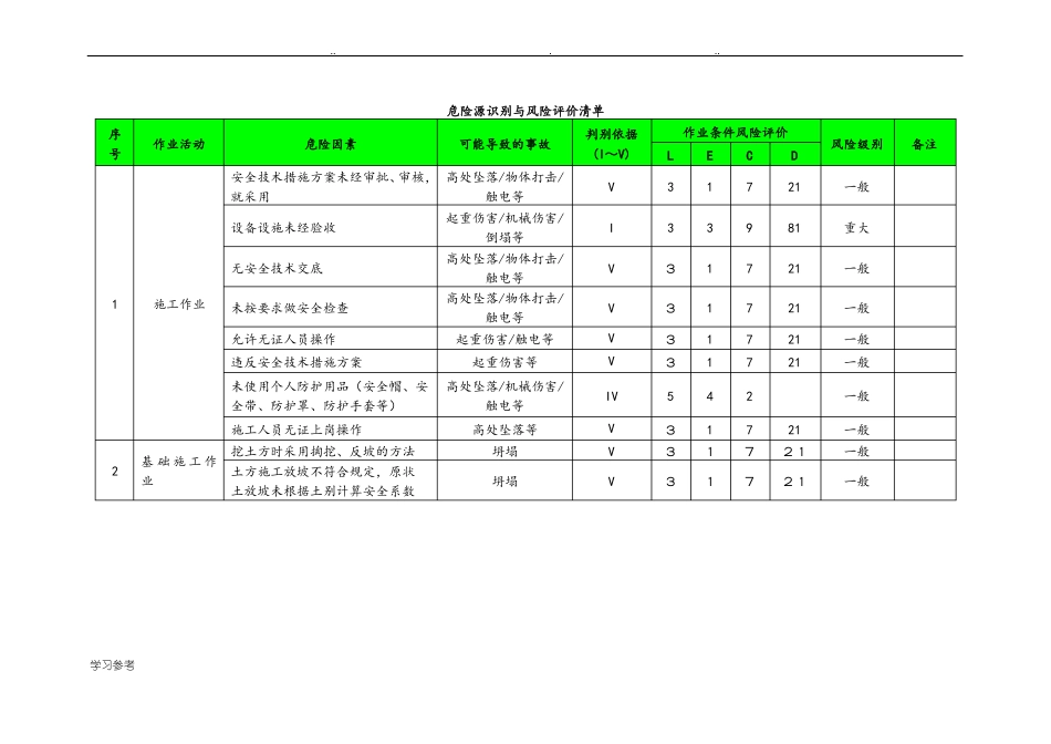 建筑工程危险源识别与风险评价清单_第1页