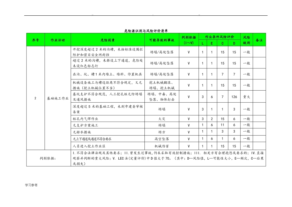 建筑工程危险源识别与风险评价清单_第2页