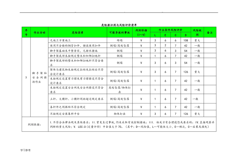 建筑工程危险源识别与风险评价清单_第3页