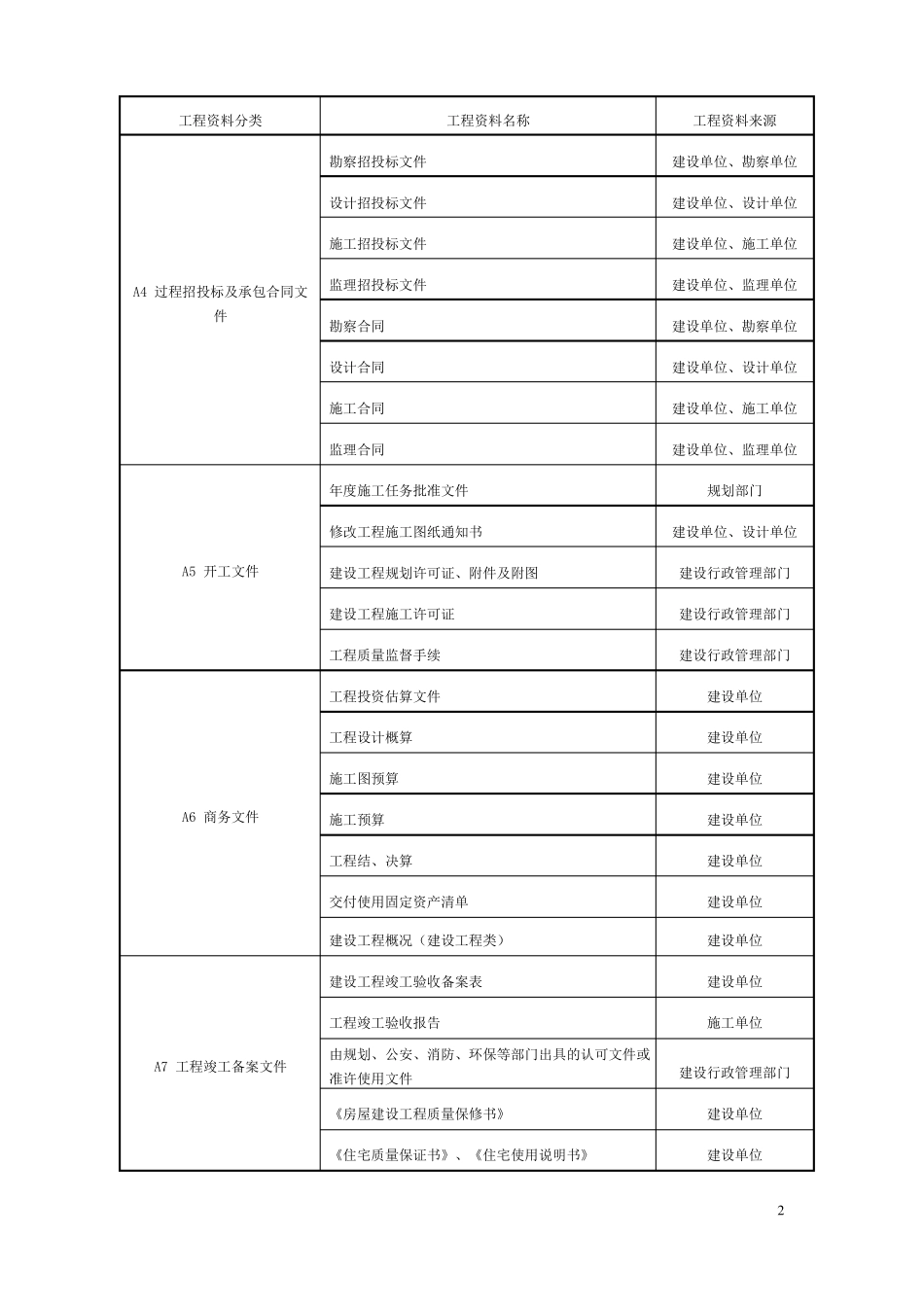 建筑工程备案资料目录_第2页