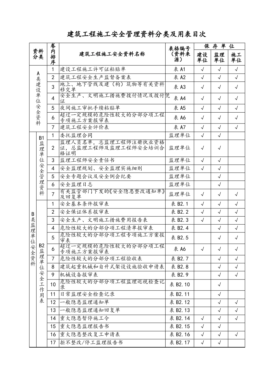 建筑工程施工安全管理资料分类及用表目次_第1页