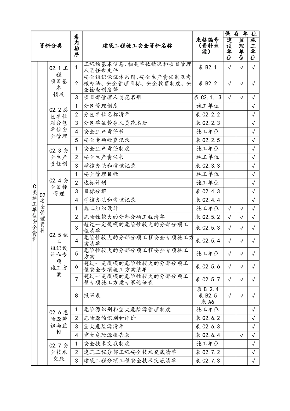 建筑工程施工安全管理资料分类及用表目次_第2页
