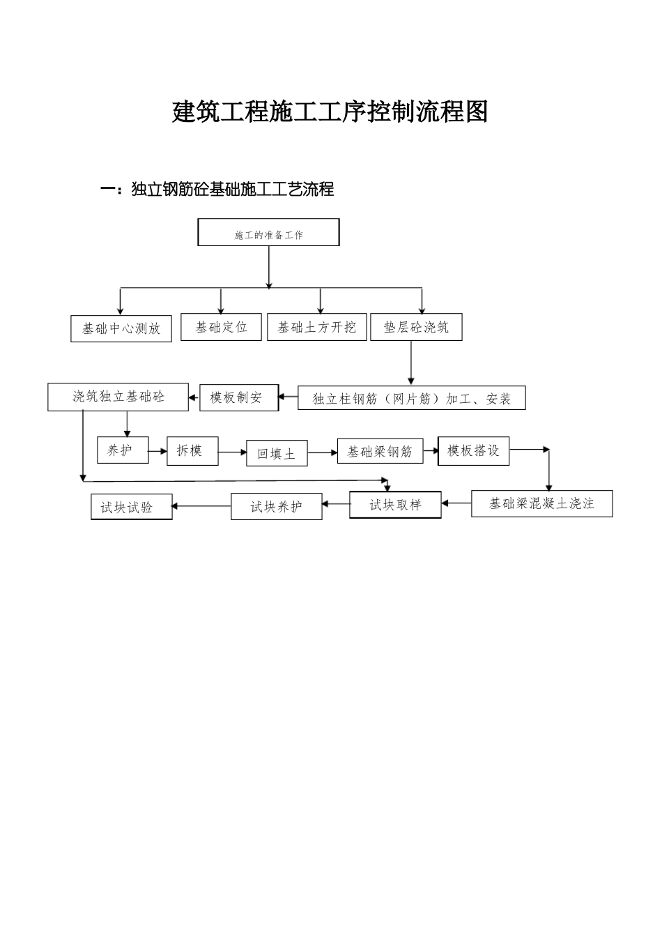 建筑工程施工工序控制流程图_第1页