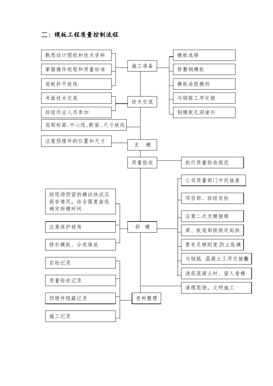 建筑工程施工工序控制流程图_第2页