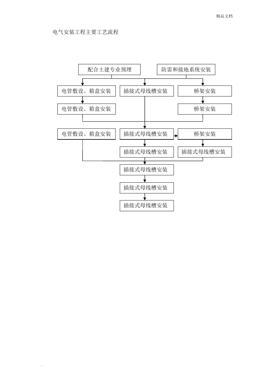 建筑工程施工工艺流程图模板_第2页