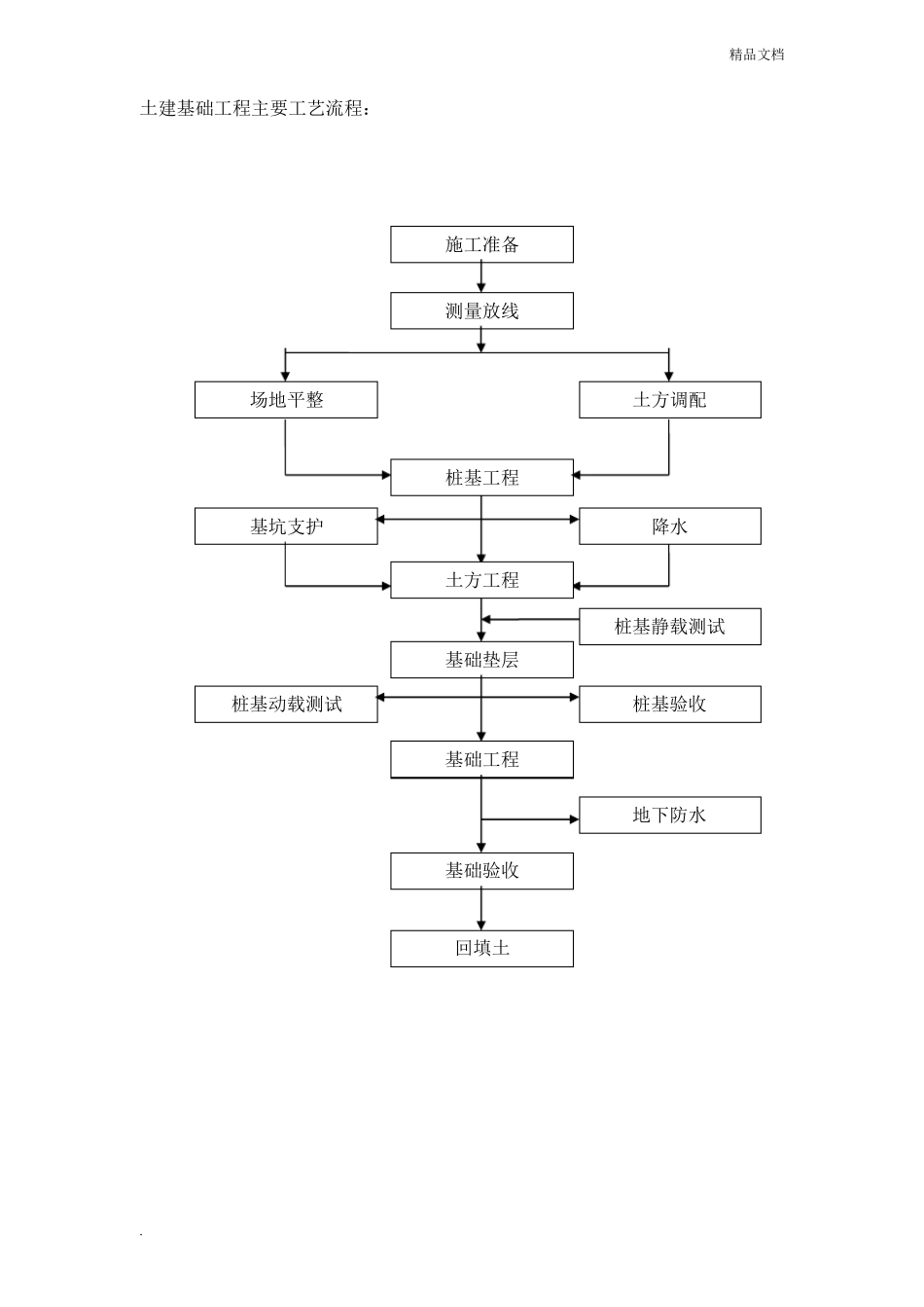 建筑工程施工工艺流程图模板_第3页
