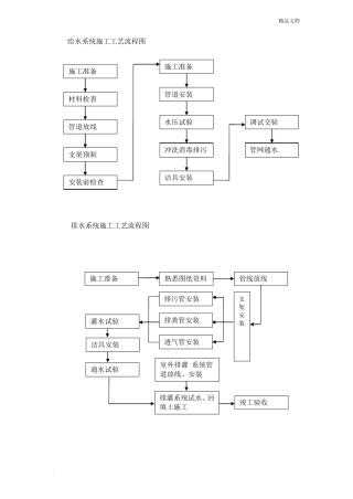 建筑工程施工工艺流程图模板