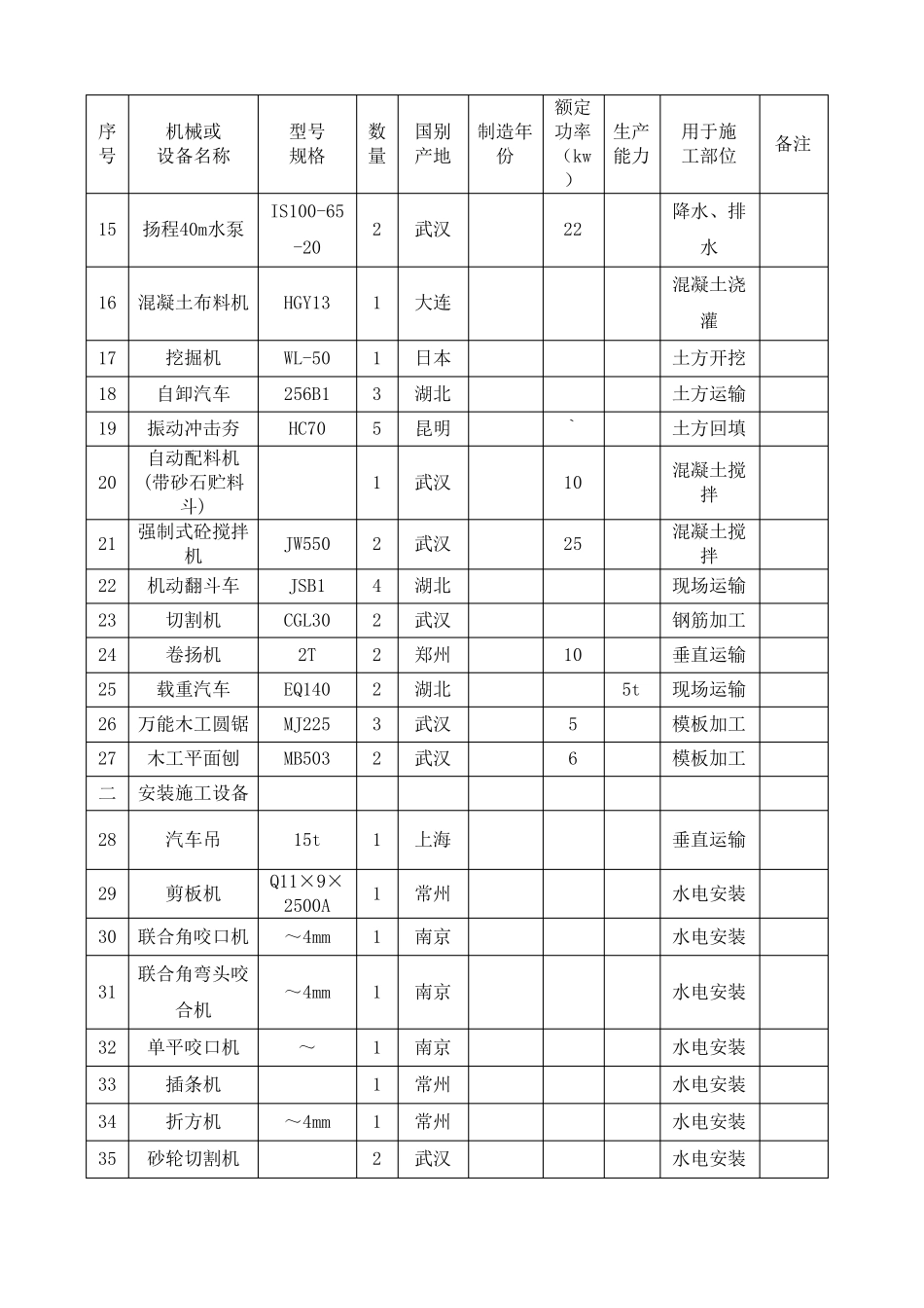 建筑工程施工机械设备表精选_第2页