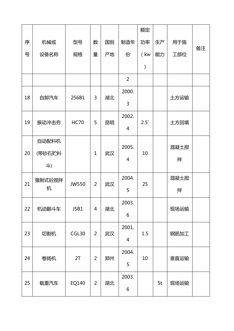 建筑工程施工机械设备表1_第3页