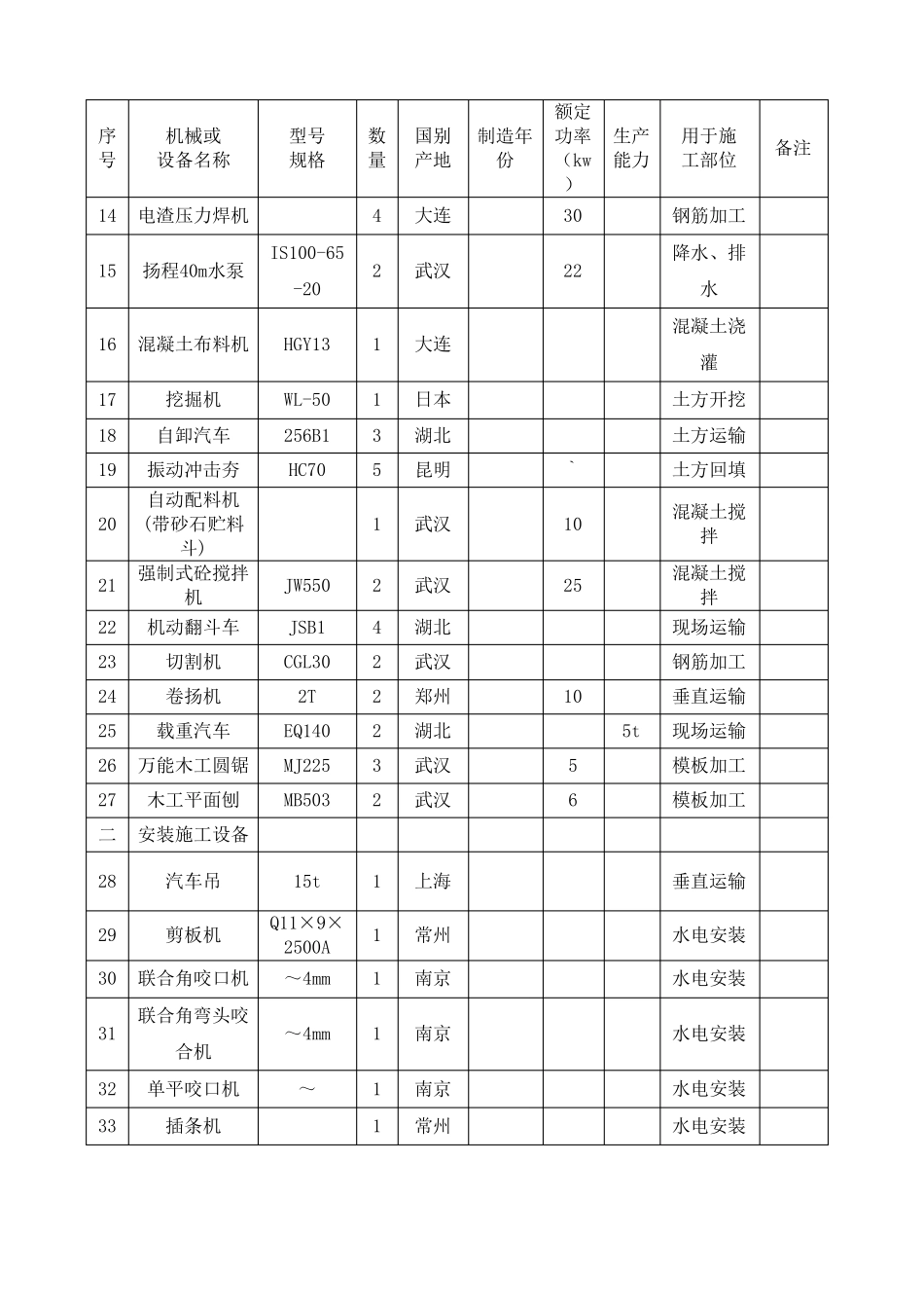 建筑工程施工机械设备表范文_第2页