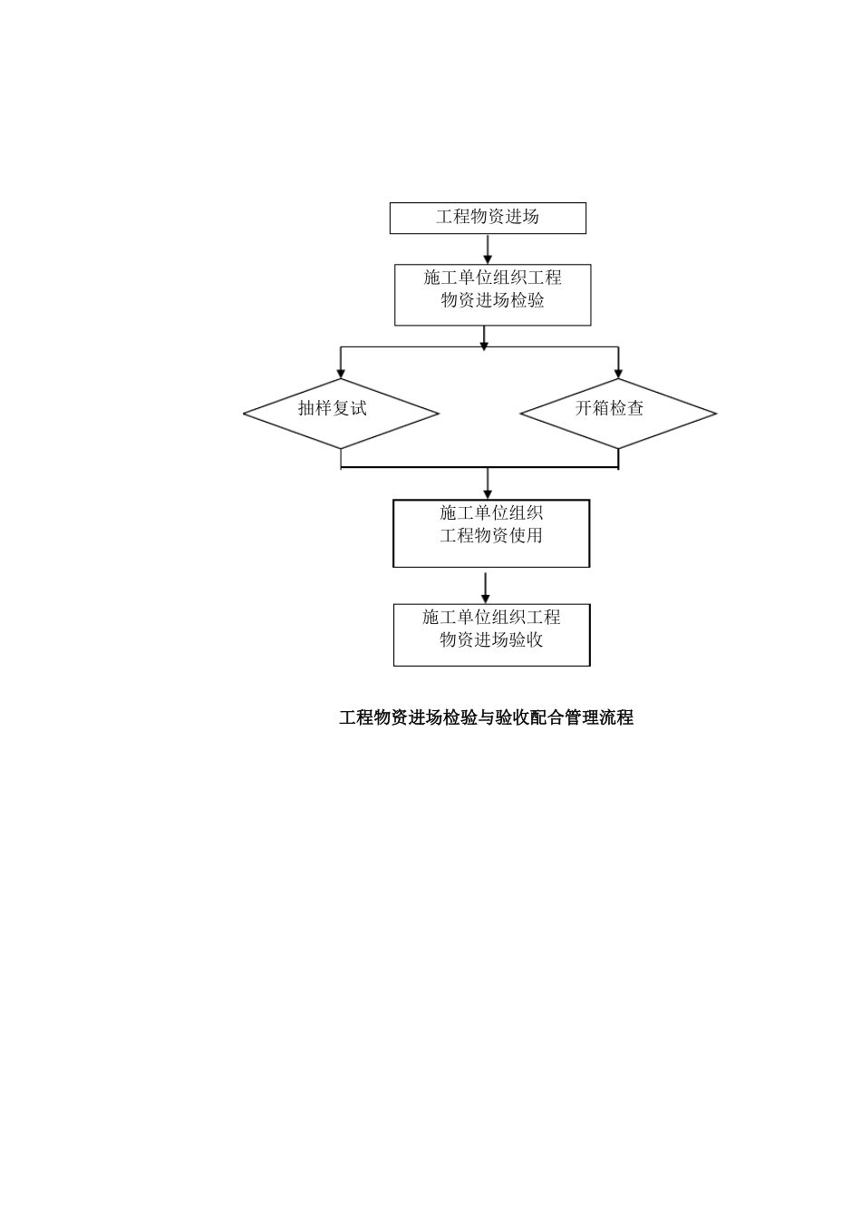 建筑工程施工管理流程_第2页