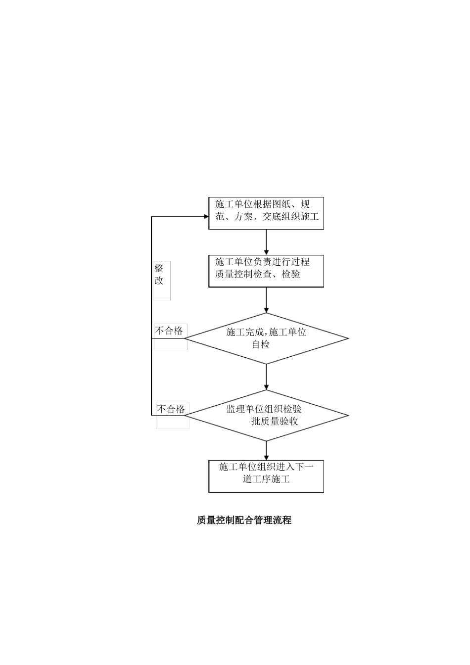 建筑工程施工管理流程_第3页