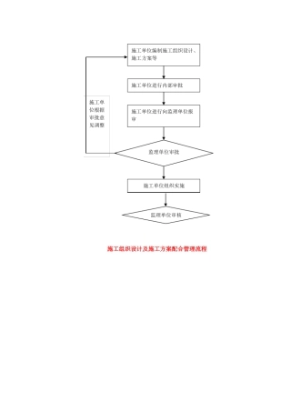 建筑工程施工管理流程