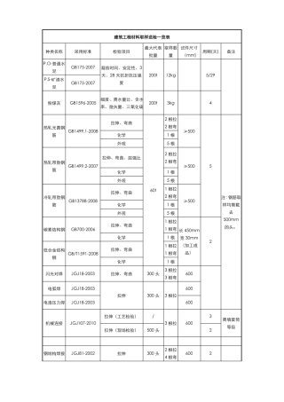 建筑工程材料取样送检基本要求
