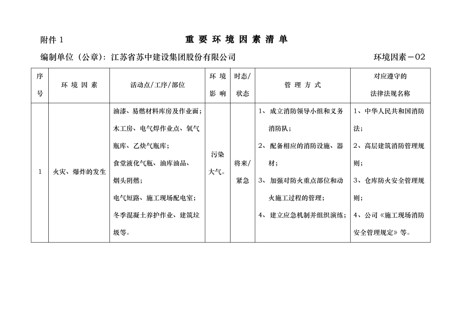 建筑工程重要环境因素、重大危险源清单_第1页
