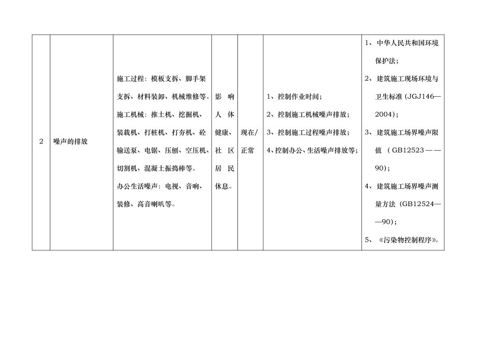建筑工程重要环境因素、重大危险源清单_第2页