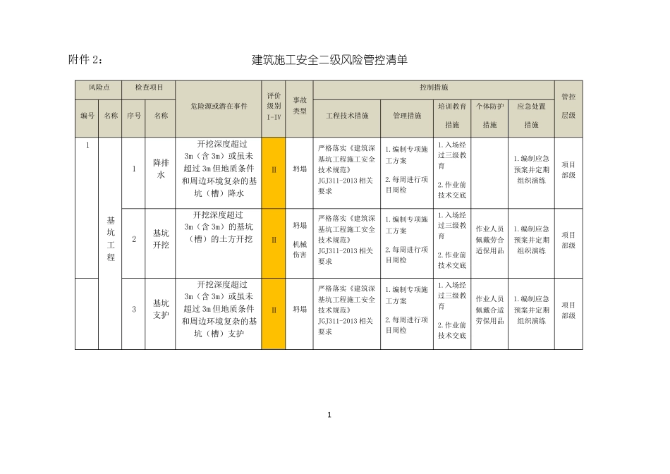 建筑施工安全二级风险管控清单_第1页