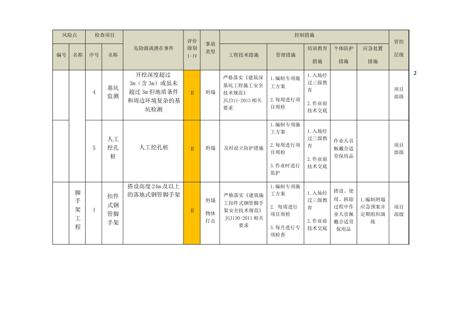 建筑施工安全二级风险管控清单_第2页
