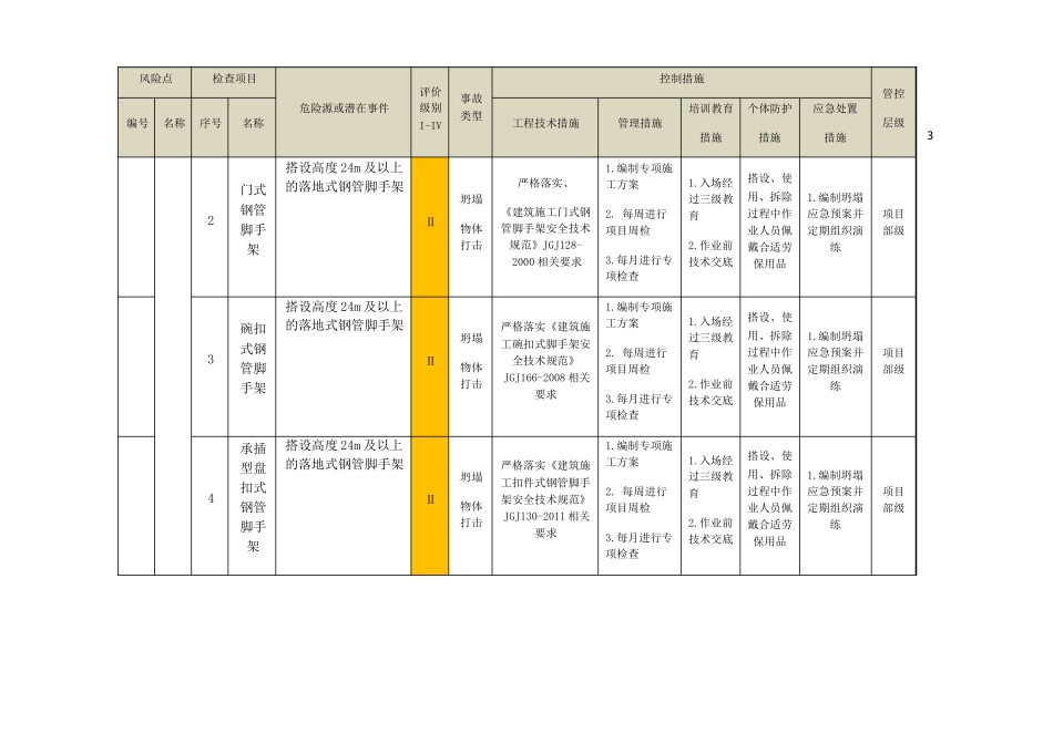 建筑施工安全二级风险管控清单_第3页