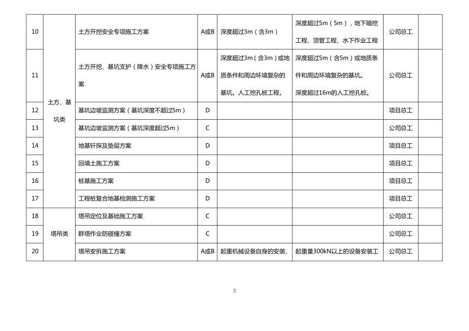 建筑施工方案编制审批分类划分指导_第2页