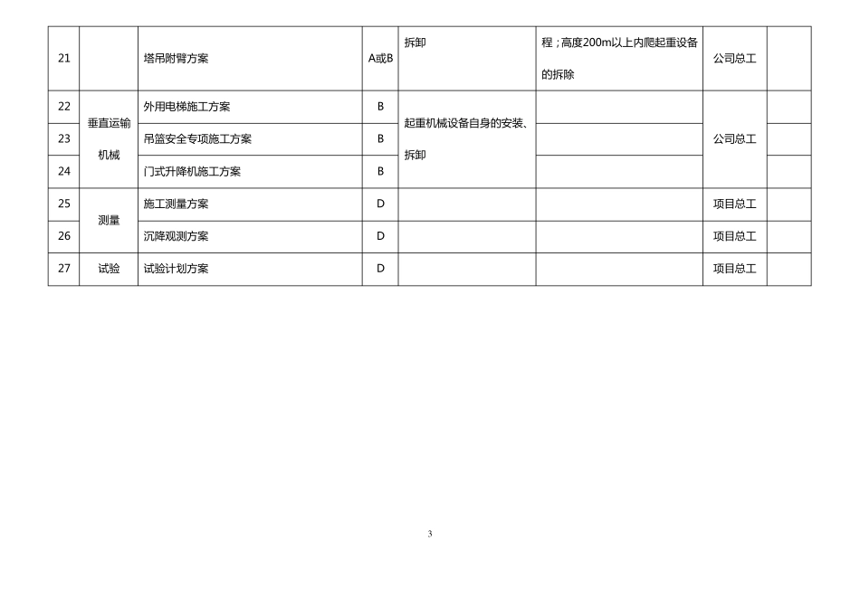 建筑施工方案编制审批分类划分指导_第3页