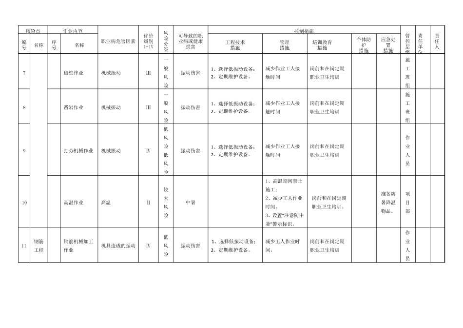 建筑施工职业病危害风险分级管控清单_第3页