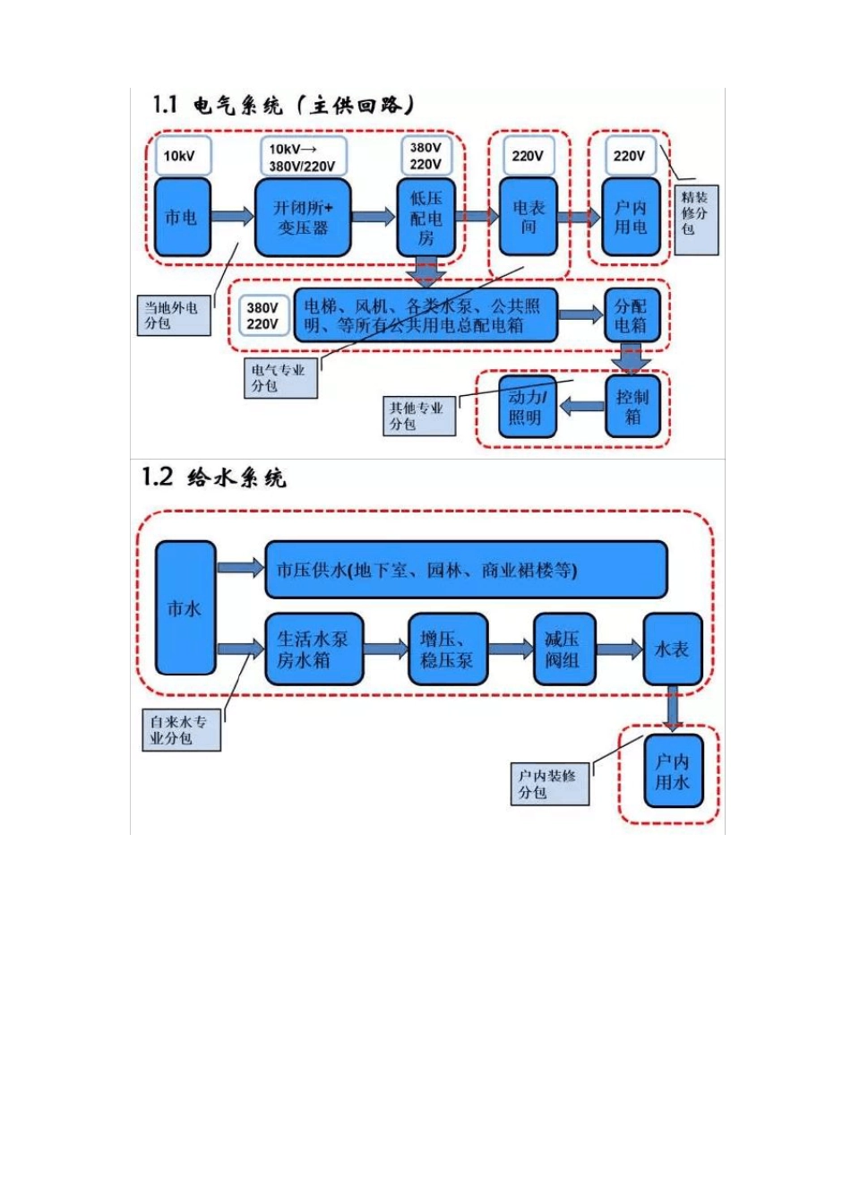建筑机电工程施工工序穿插流程汇总_第2页