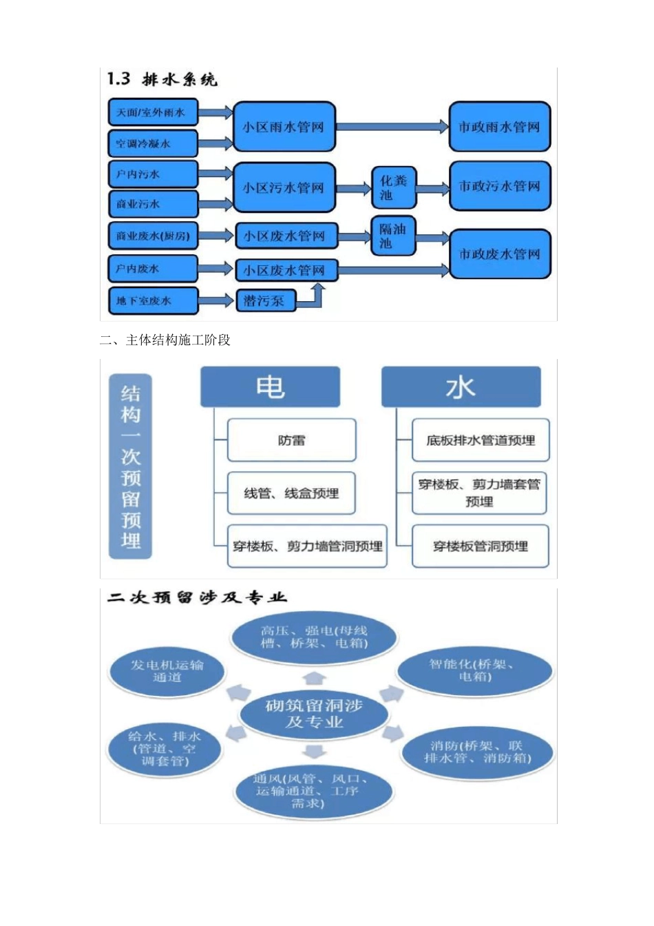 建筑机电工程施工工序穿插流程汇总_第3页